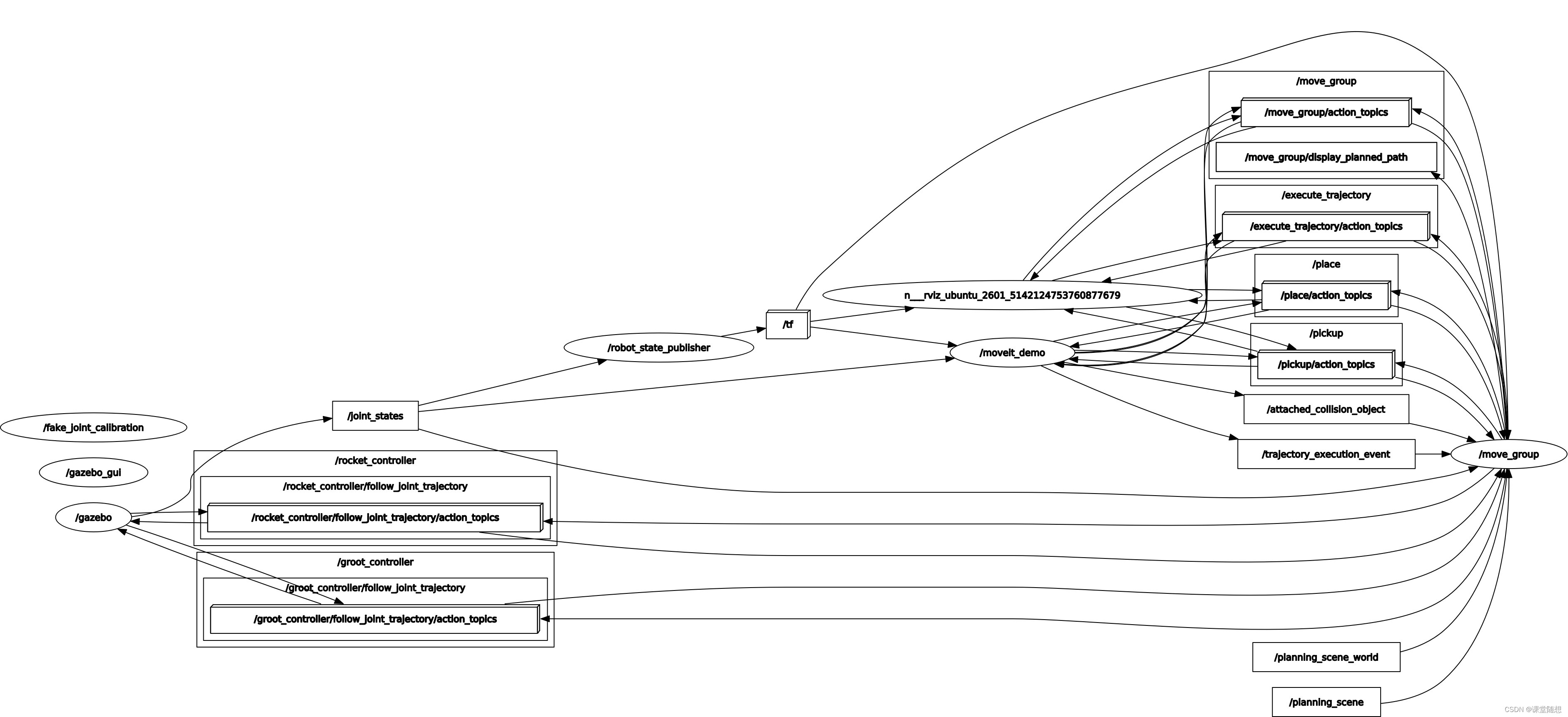 Nodes/Topics(All)