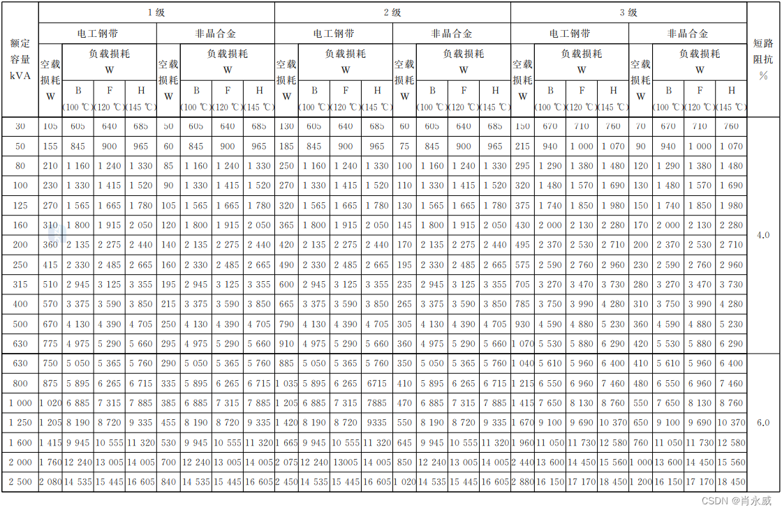 配电网变压器容量选择与变损计算方法及python简易实现