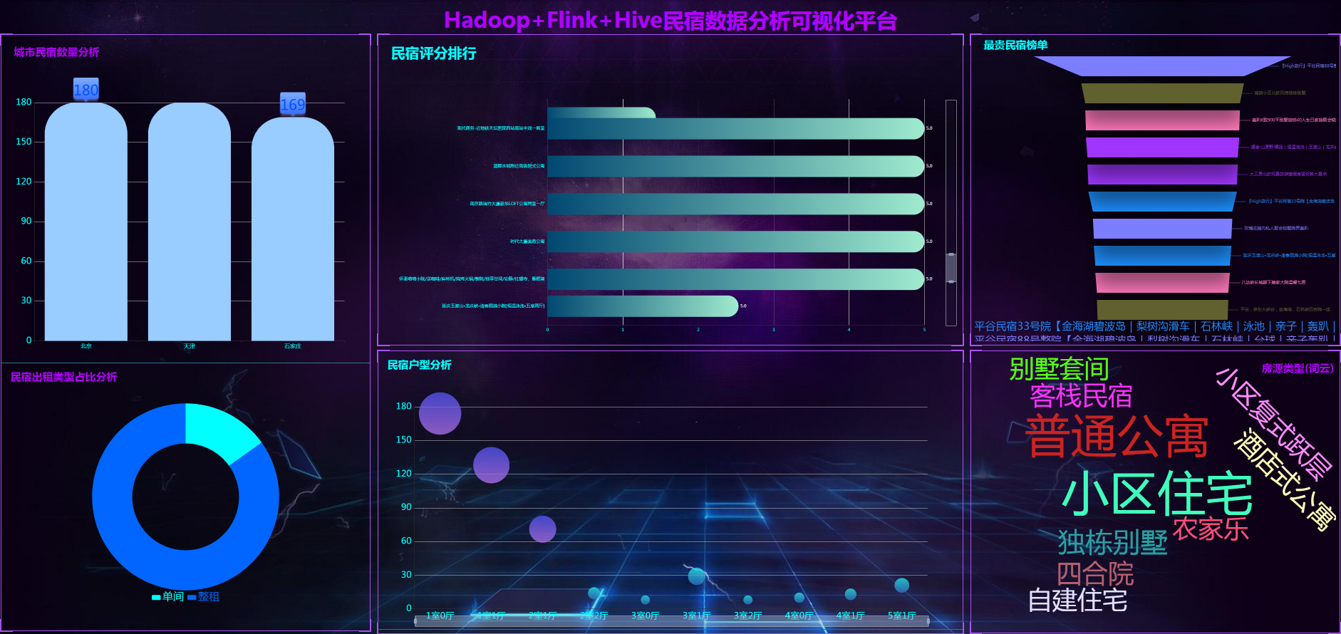 计算机毕业设计PyFlink+Spark+Hive民宿推荐系统 酒店推荐系统 民宿酒店数据分析可视化大屏 民宿爬虫 民宿大数据 知识图谱 机器学习