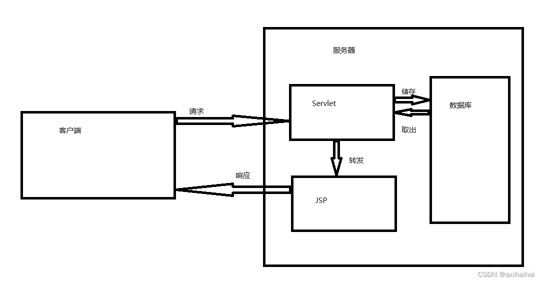 转发_重定向