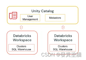 【<span style='color:red;'>Azure</span> 架构师学习笔记】- <span style='color:red;'>Azure</span> Databricks (7) --Unity Catalog(UC) <span style='color:red;'>基本</span>概念和组件