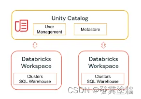 【Azure <span style='color:red;'>架构</span>师<span style='color:red;'>学习</span><span style='color:red;'>笔记</span>】- Azure Databricks (7) --Unity Catalog(<span style='color:red;'>UC</span>) 基本<span style='color:red;'>概念</span><span style='color:red;'>和</span>组件