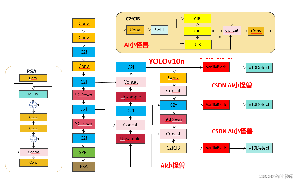 【<span style='color:red;'>YOLOv</span><span style='color:red;'>10</span>轻量级涨点改进：block<span style='color:red;'>优化</span> | 华为诺亚2023极简的神经网络<span style='color:red;'>模型</span> VanillaNet】