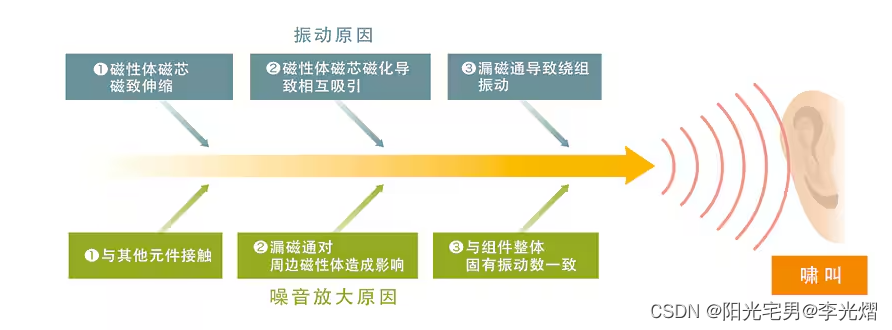 【电源专题】功率电感啸叫对策及案例