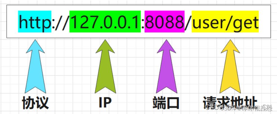 前端和后端之间的CORS 跨域和解决办法