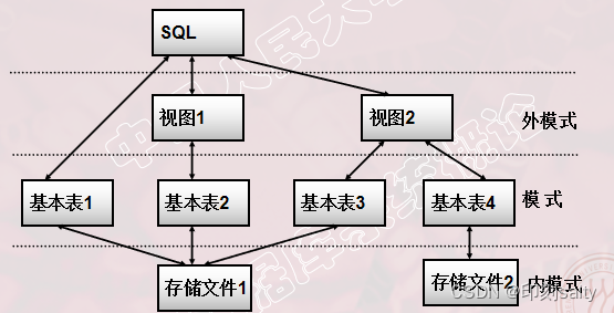 第三章關係數據庫標準語言sql1