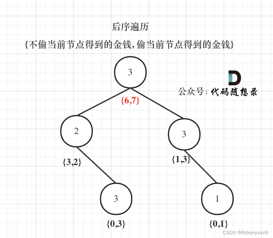 第四十七天| 198.打家劫舍、213.打家劫舍II、337.打家劫舍III