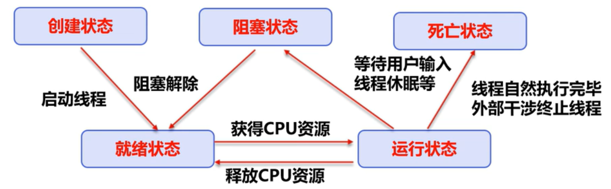 【Java基础】线程的五大状态