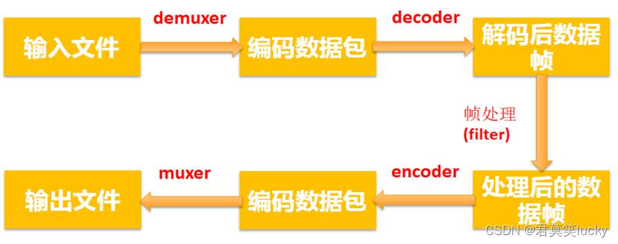 简单整理FFmpeg相关命令集