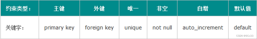 MySQL-约束，子查询，常用函数