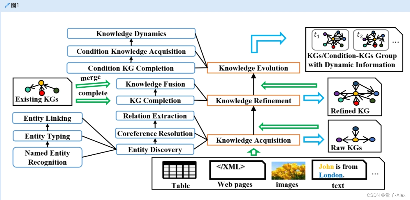 【知识图谱论文】知识图谱自主构建综述A Comprehensive Survey on Automatic Knowledge Graph Construction