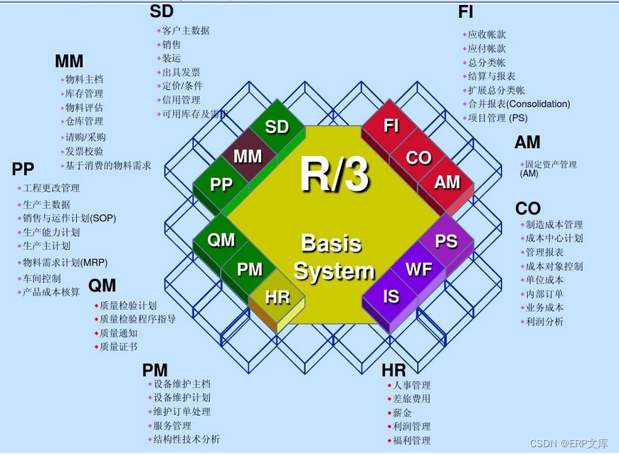 SAP ERP系统主要模块简介