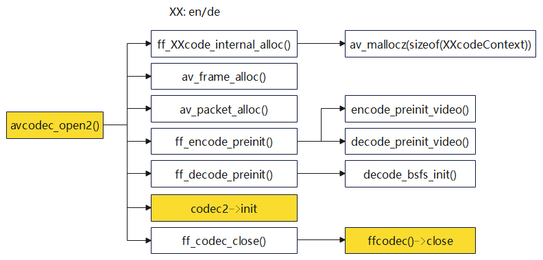  【FFmpeg】avcodec_open2函数