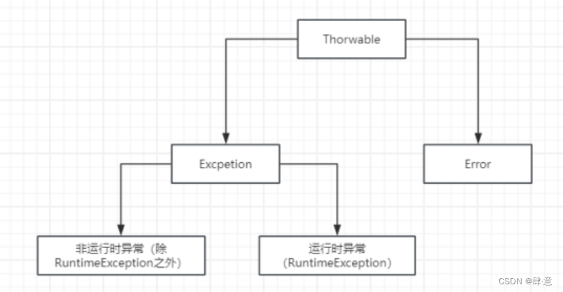 Java基础之异常（简单易懂）