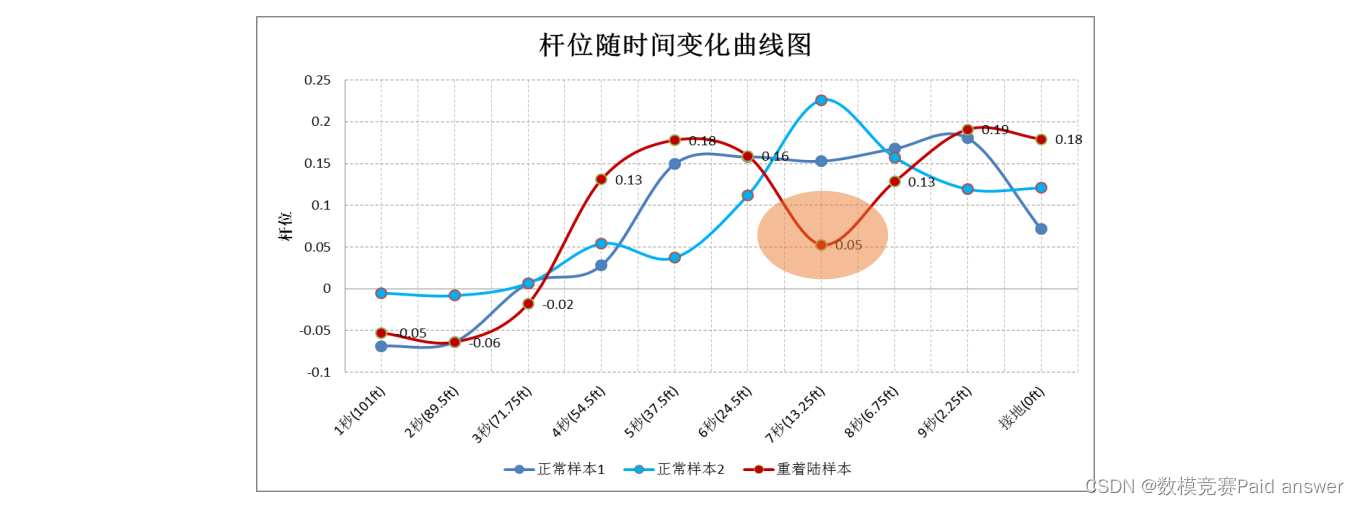 2023年MathorCup数学建模D题航空安全风险分析和飞行技术评估问题解题全过程文档加程序