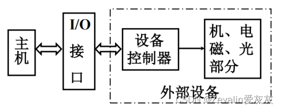 计算机组成原理 <span style='color:red;'>第</span>四<span style='color:red;'>章</span>（<span style='color:red;'>输入</span><span style='color:red;'>输出</span>系统）—第二<span style='color:red;'>节</span>（I/O设备）