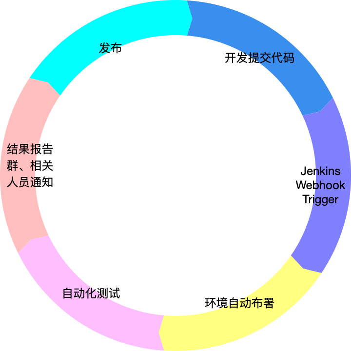 <span style='color:red;'>测试</span><span style='color:red;'>驱动</span>开发：<span style='color:red;'>基于</span>Jenkins+GoTest+HTML<span style='color:red;'>的</span>持续化集成