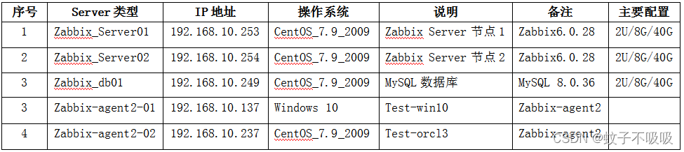Zabbix6 - Centos7源码编译部署HA高可用集群手册