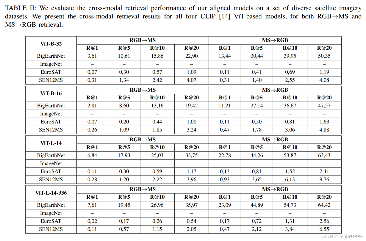 （Arxiv，2024）Mind the Modality Gap：通过跨模态对齐建立遥感视觉语言模型