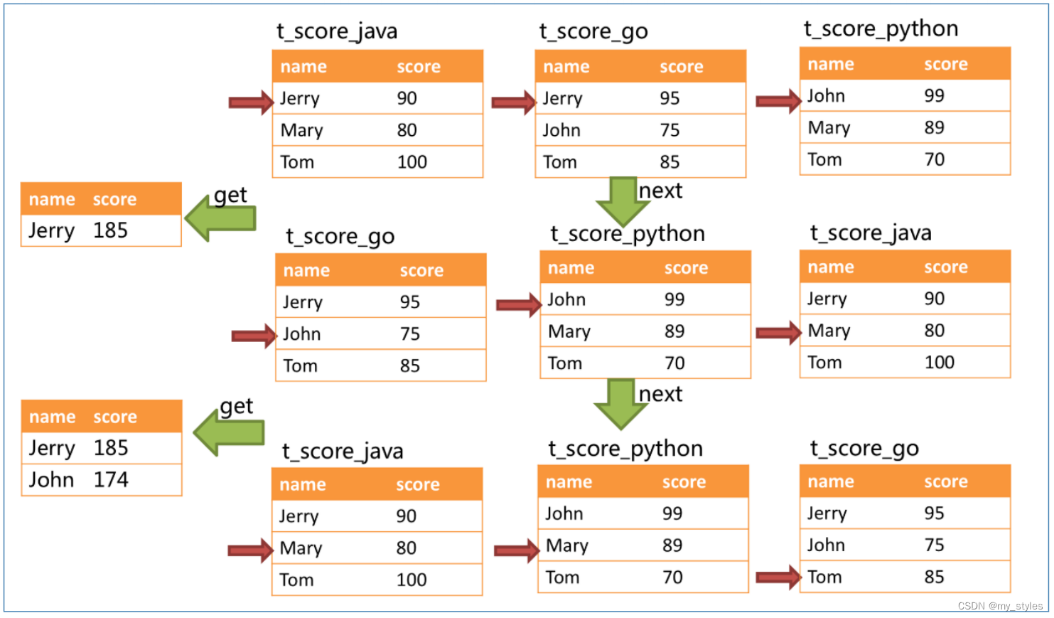 sharding‐jdbc之分库分表实战