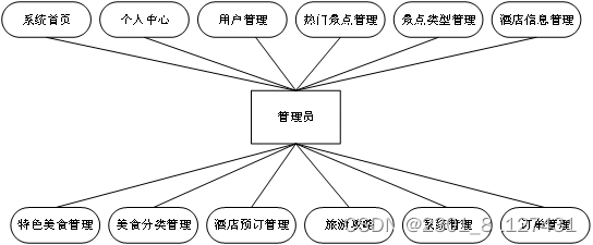 基于Spring Boot框架的敦煌文化旅游管理系统的设计与实现