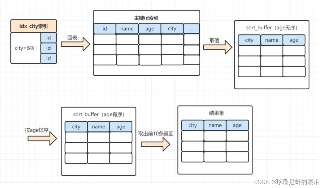 MySQL慢查询原因总结