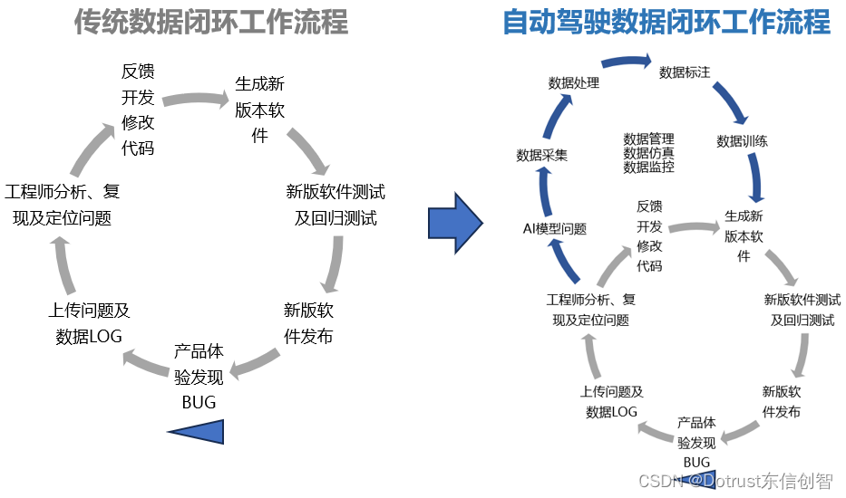 大模型时代下的自动驾驶研发测试工具链-SimCycle