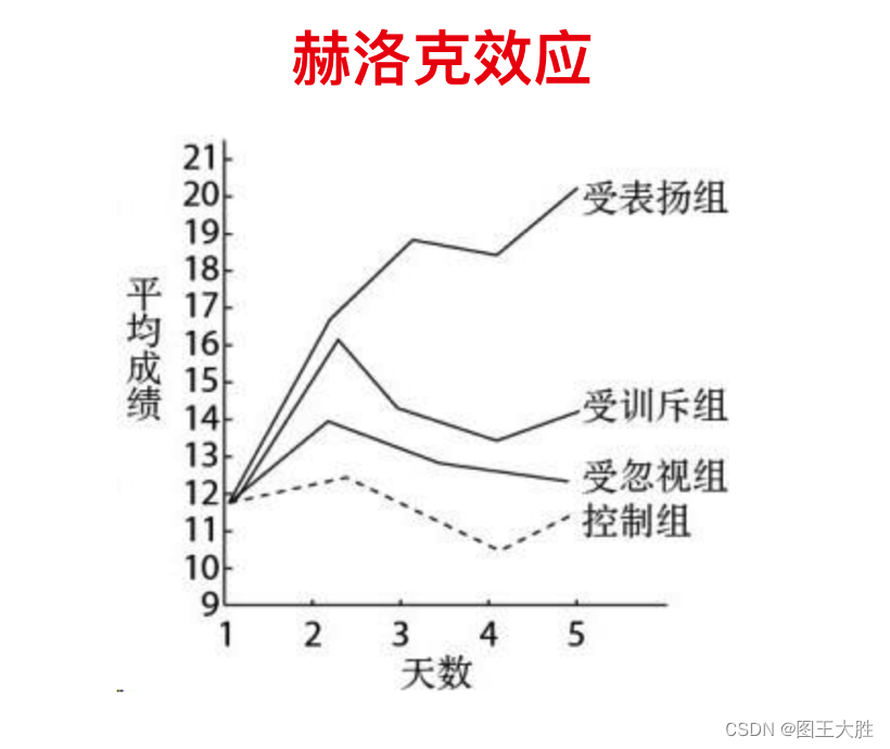 思维模型 赫洛克效应