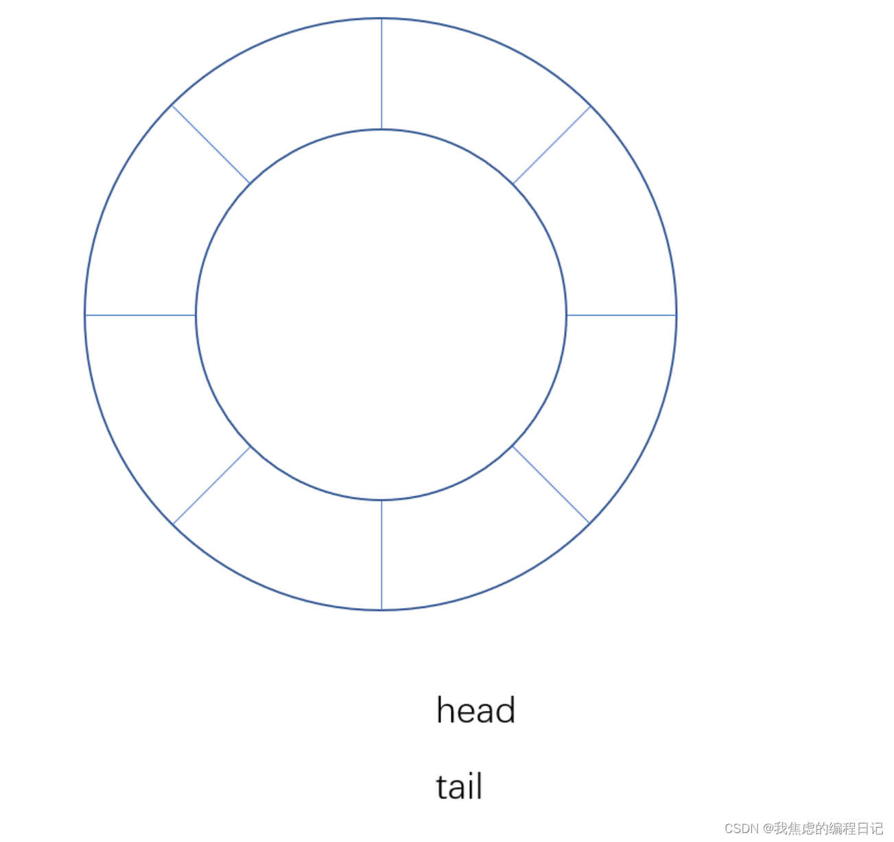 【数据结构】<span style='color:red;'>环形</span><span style='color:red;'>队列</span>