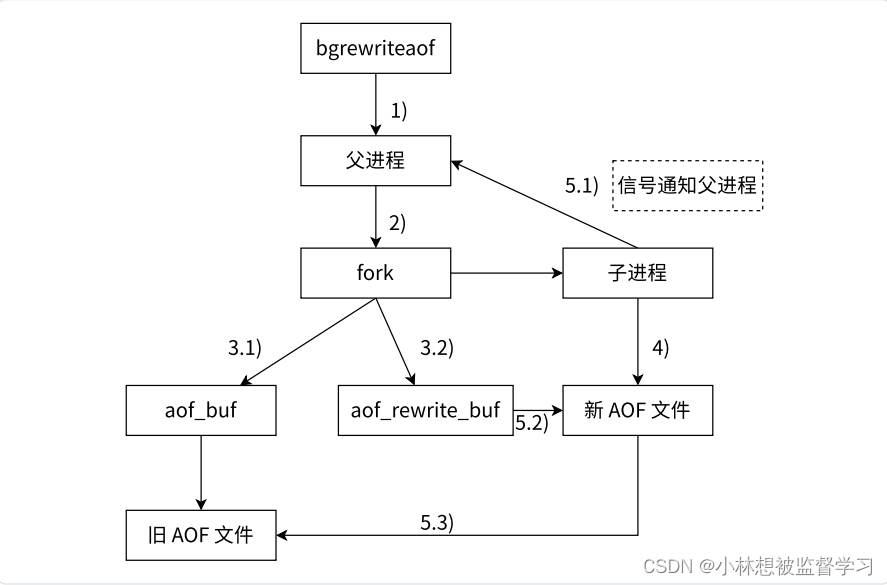 Redis 的持久化（真的好细）