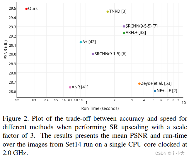 【图像超分】论文精读：efficient sub-pixel convolutional neural network (ESPCN)