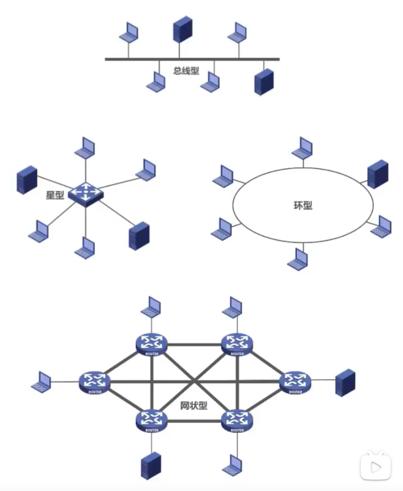【计算机网络】P1 计算机网络概念、组成、功能、分类、标准化工作以及性能评估指标