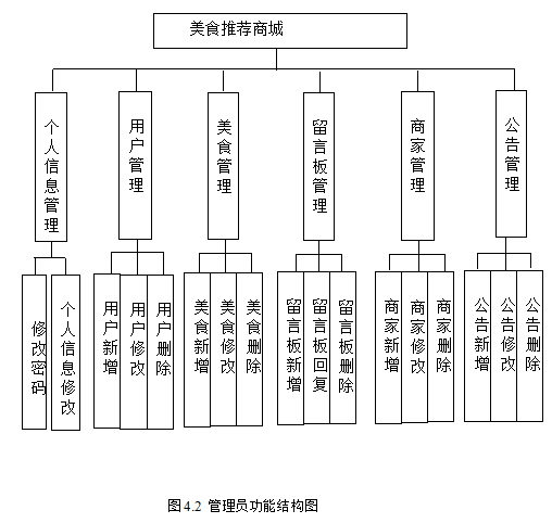 基于springboot实现美食推荐商城管理系统项目【项目源码+论文说明】计算机毕业设计