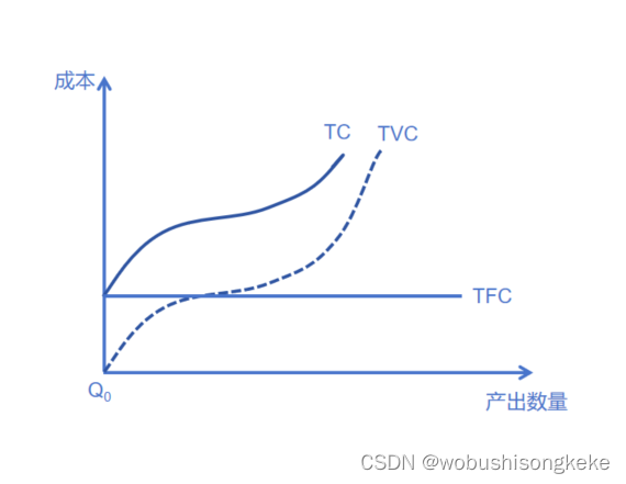 总成本、总可变成本、总固定成本