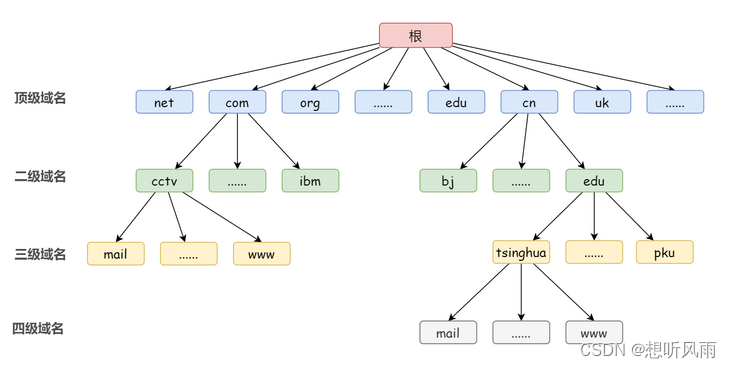 ＜JavaEE＞ 应用层协议 -- DNS 协议