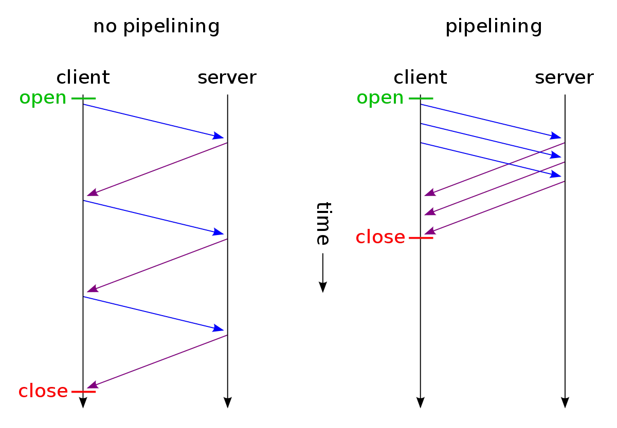 <span style='color:red;'>什么</span><span style='color:red;'>是</span>队头阻塞<span style='color:red;'>以及</span><span style='color:red;'>如何</span>解决