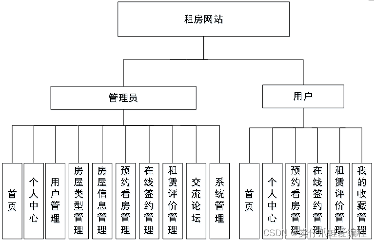 基于springboot+vue+Mysql的租房网站