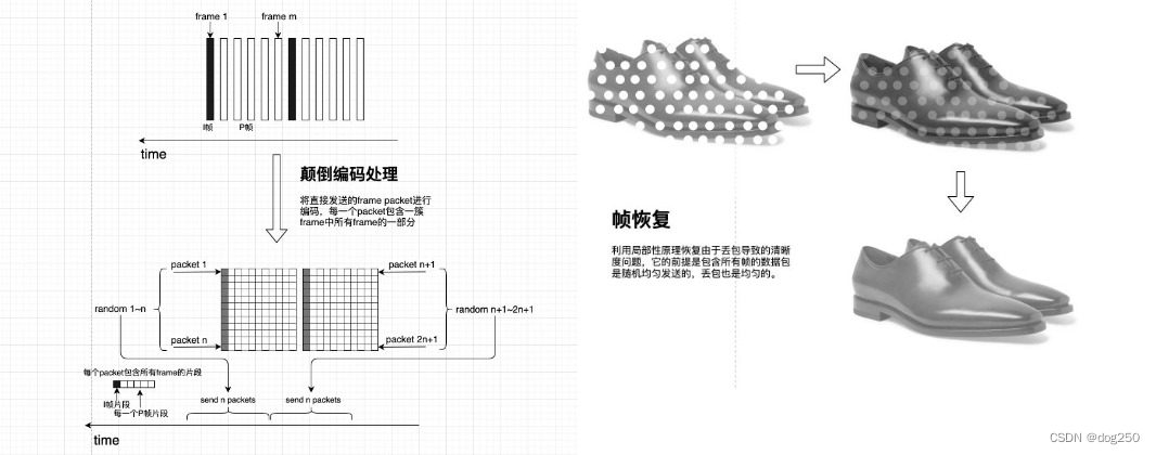 从意义中恢复，而不是从数据包中恢复