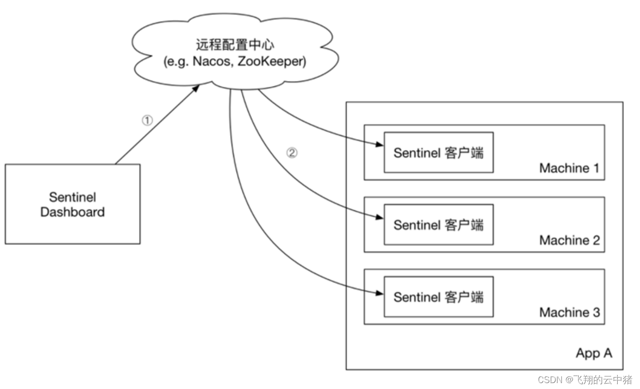 微服务保护Sentinel学习笔记