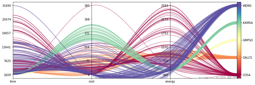 全网最全的平行坐标图(parallel coordinates plot)的绘制攻略
