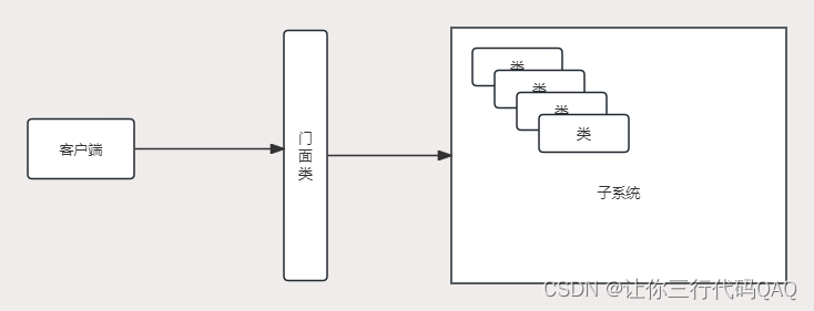 <span style='color:red;'>设计</span><span style='color:red;'>模式</span>-<span style='color:red;'>外观</span>（门面）<span style='color:red;'>模式</span>（<span style='color:red;'>结构</span><span style='color:red;'>型</span>）