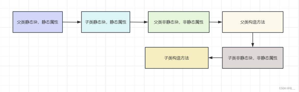 【Java】Java中类的初始化顺序（静态方法，静态块，非静态块，最后有流程图）