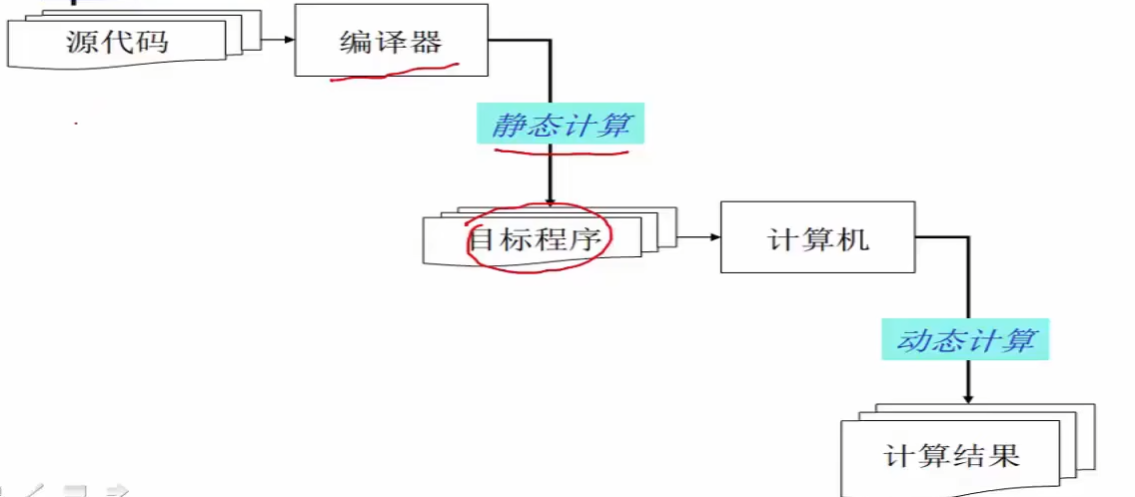 【编译原理】<span style='color:red;'>第一</span><span style='color:red;'>章</span> <span style='color:red;'>概述</span>