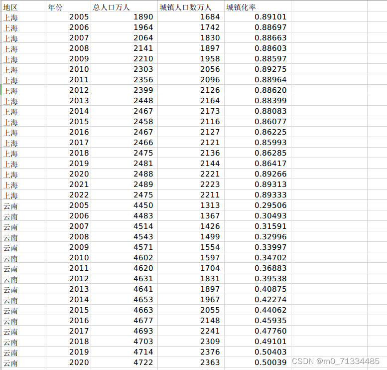 2005-2022年全国31省城镇化水平/省城镇化率数据