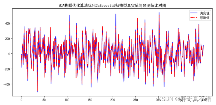 Python实现BOA蝴蝶优化算法优化Catboost回归模型(CatBoostRegressor算法)项目实战