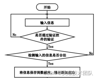 图3-4添加信息流程图