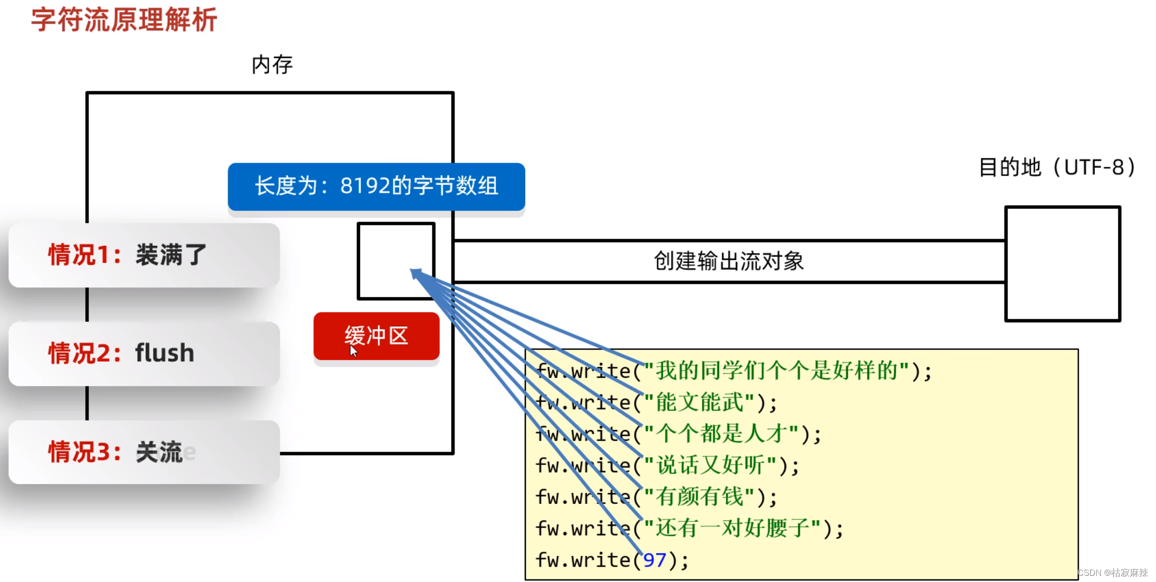 乱码问题，字符流原理