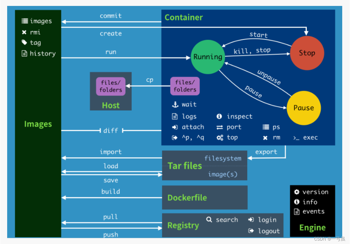 docker入门（四）—— docker常用命令详解