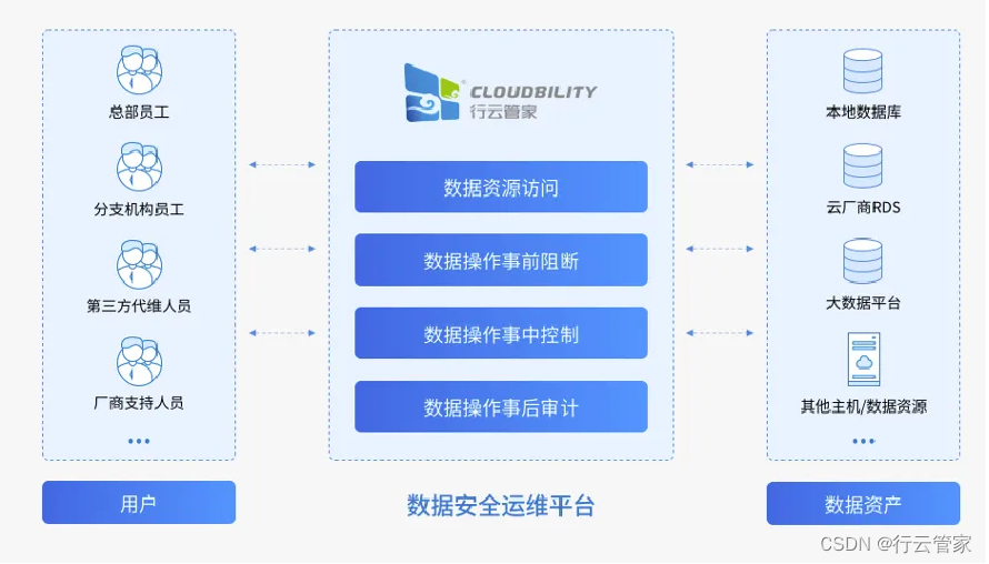 工信部《工业和信息化领域数据安全风险评估实施细则（试行）》实行，行云管家数据产品助力企业数据安全