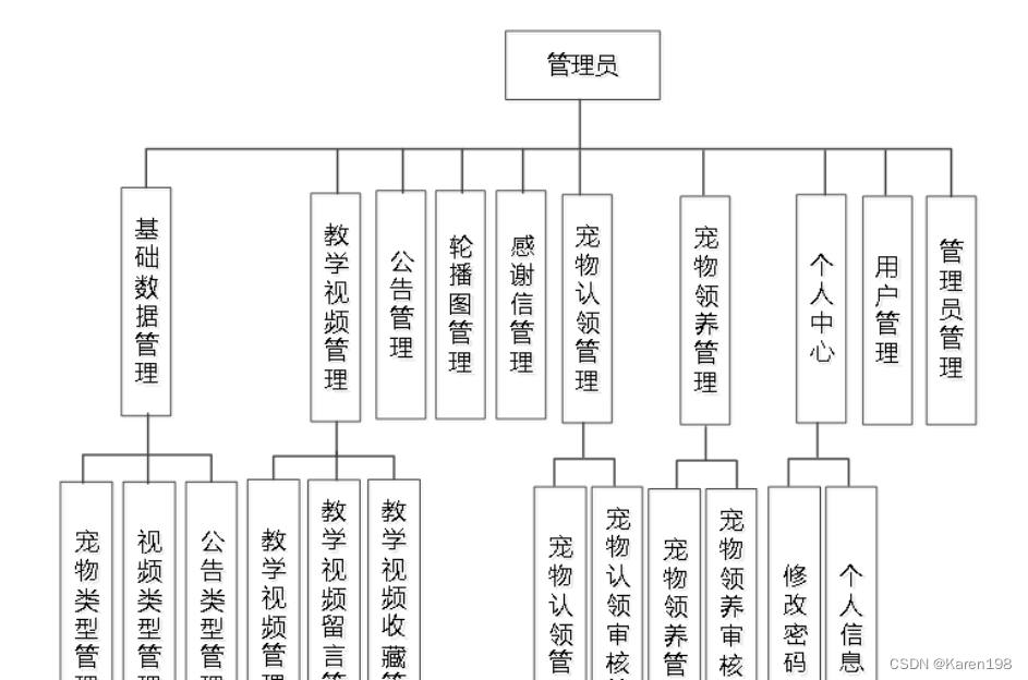 基于SpringBoot宠物领养系统的设计与实现(代码+数据库+文档)